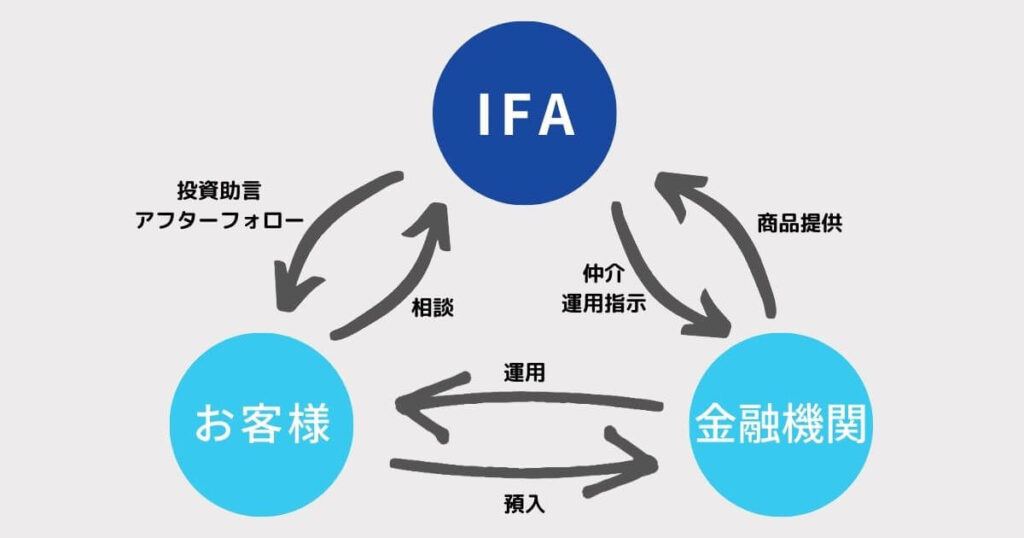 IFAと資産運用