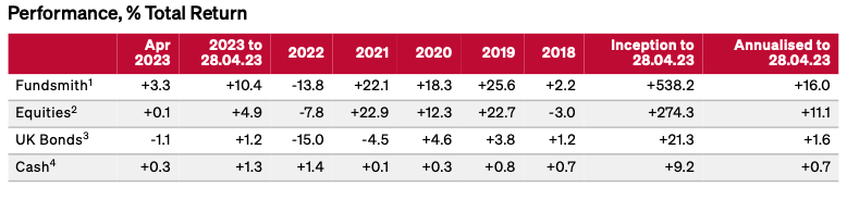 Performance total return