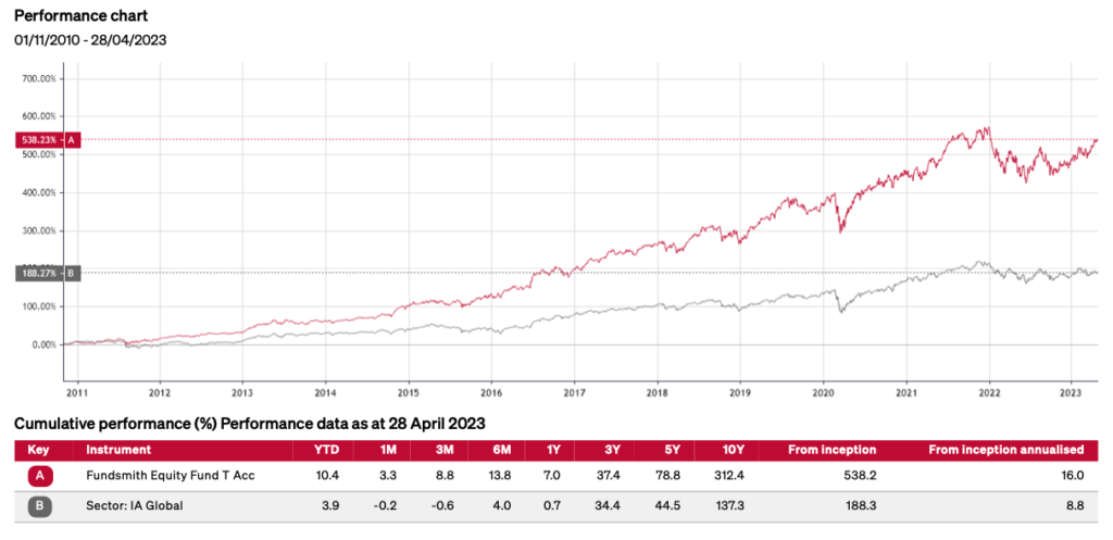 Performance chart