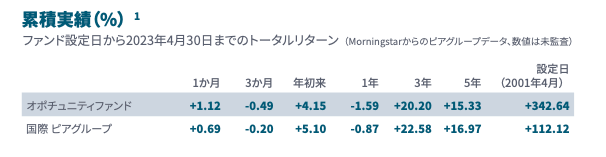 累計リターン