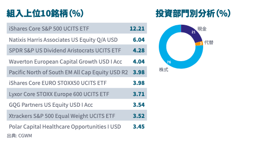 上位10の投資先ファンド配分